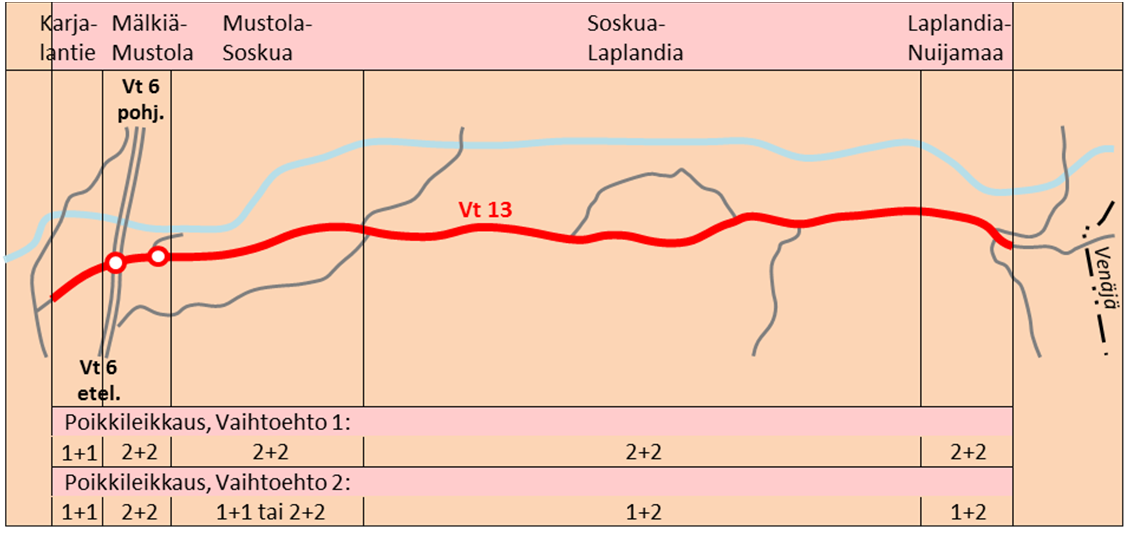Oheisessa kuvassa on esimerkkejä valtatien poikkileikkauksista. 2+2 kaistainen 1+2 kaistainen (ohituskaista) 1+1 kaistainen (keskikaiteella) 1+1 kaistainen (ilman keskikaidetta) Kuva 32.