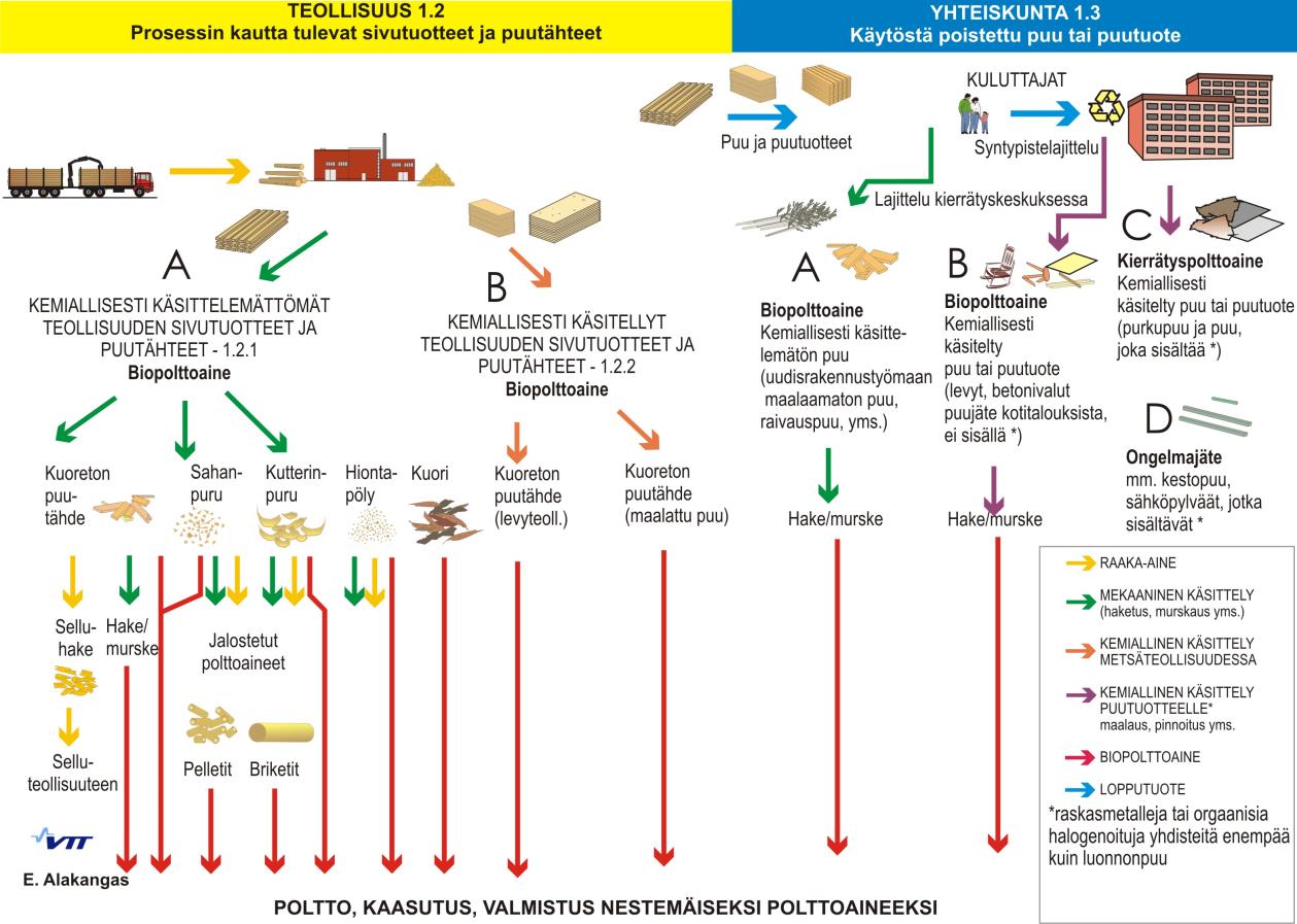 13 Kuva 1. Suomen luokittelu puujalostusteollisuuden sivutuotteille ja tähteille (SFS-EN ISO 17225-1, luokka 1.2) sekä käytöstä poistetulle puulle tai puutuotteelle (luokka 1.3). Kuva: VTT.