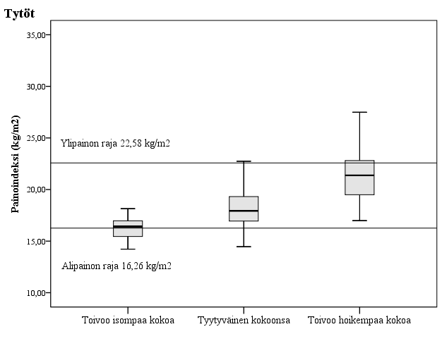 5.4 Puberteettiasteen yhteys kehotyytyväisyyteen 13-vuotiaana 57 Tytöillä kehotyytyväisyys oli erilaista puberteetin eri vaiheissa (p=0,001; Kuva 14).