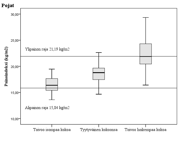 58 5.5 Kehotyytyväisyys 8-13 ikävuoden välillä Tytöillä isompaa kehon kokoa toivovien määrä pieneni viiden vuoden seuranta-aikana 9 prosenttiyksikköä (Kuva 18).