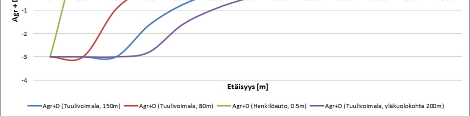 s ja vastaanottoalueen A r laskentoihin. Kullekin alueelle on omat spesifiset yhtälöt, joiden avulla voidaan laskea maavaimennus oktaaveittain.