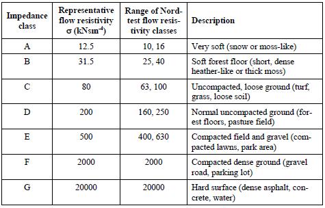 18 (52) Taulukko 1. Maanpinnan impedanssiluokat Nord2000 -mallissa, SoundPlan - ohjelmisto 2012.