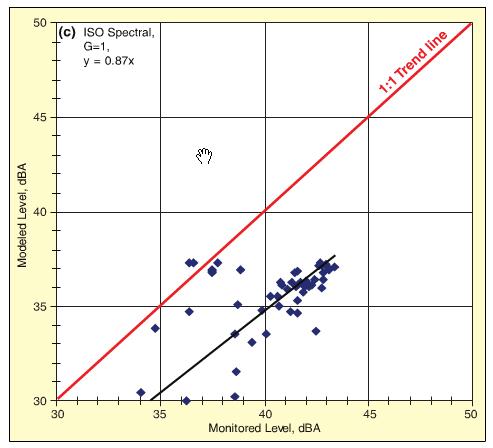 19 (52) Kuva 5. Tuulivoimaloiden validointimittauksissa havaittuja eroja suhteessa vastaavan tilanteen mallinnettuun tapaukseen käytettäessä ISO 9613-2 mallia maanpinnan maavaikutuksen arvolla G = 1.