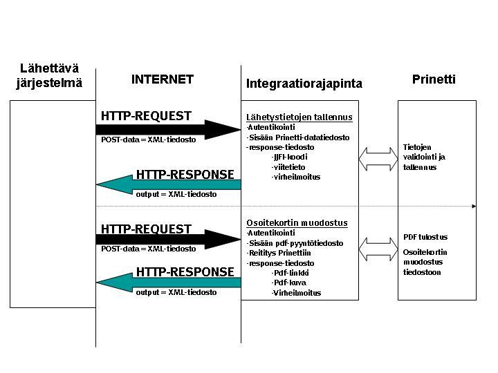 4 (13) 1 Yleistä Prinetin internetversio on mahdollista saada kommunikoimaan muiden tietojärjestelmien kanssa (integrointi).