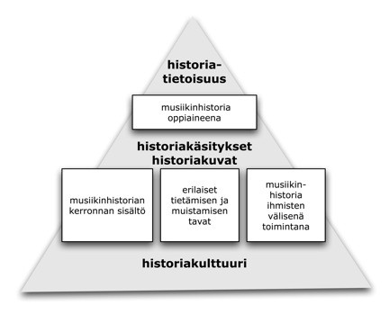 Kasvatus & Aika 5 (3) 2011, 39 53 ihmisten arkiset käsitykset (ks. van den Berg 2007, 43 45; Kalela 2000, 65 67).