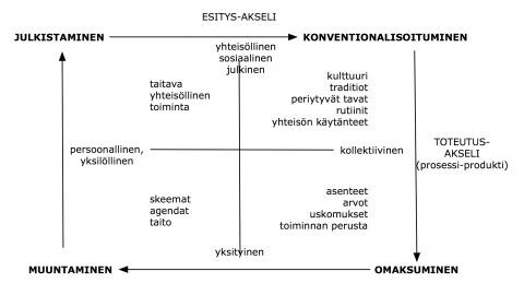 Kasvatus & Aika 5 (3) 2011, 39 53 seni juonteista oli pohtia sitä, miten opiskelijat tavoittelivat opettajansa ja kurssitoveriensa silmissä arvostusta ja kunnioitusta klassisen musiikin tulevina