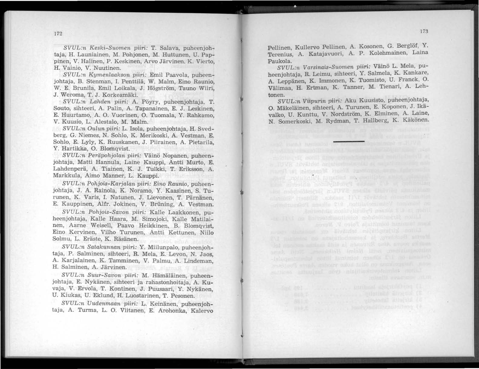 ----- 172 SVUL:n Keski-Suomen piiri: T. Salava, puheenjohtaja, H. Launiainen, M. Pohjonen, M. Huttunen, U. Pappinen, V. Halinen, P. Keskinen, Arvo Järvinen, K. Vierto, H. Vainio, V. Nuutinen.