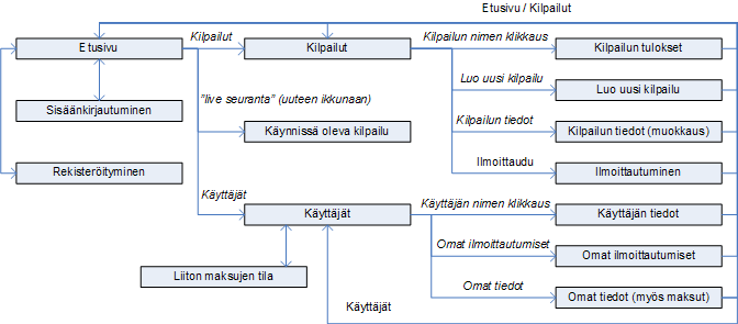 3. JÄRJESTELMÄN KÄYTTÖ Seuraavassa esitellään Kisakoneen toiminnot. Näyttökartasta selviää eri toimintojen väliset yhteydet ja siirtymiset näkymien välillä. Kuva 1.