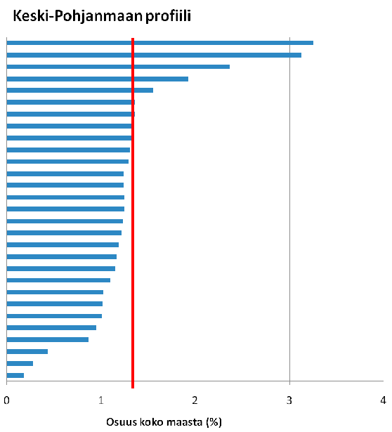 Kuva 2. Keski-Pohjanmaan maakuntaprofiili.