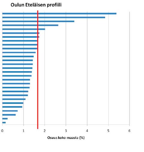 Alkutuotannon työpaikat 2006 Suurperheet (vähintään 4 ala-ikäistä lasta) 2007 Luonnollinen väestönlisäys 2007 Yrittäjiä 2007 Syntyneet 2007 Kuolleet 2007 Keskiasteen tutkinnot 2007 Työttömät 2008