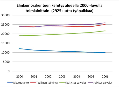 Elinkeinorakenne Vuonna 2006 alueella oli 83500 työpaikkaa ja ne jakautuivat eri sektoreille kuvan 10 mukaisesti.