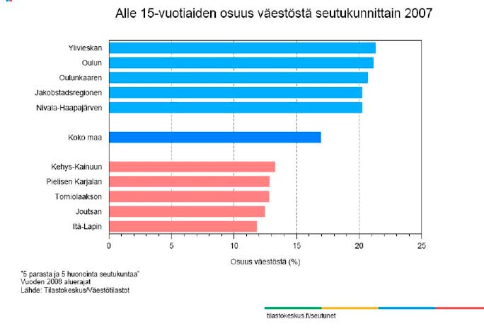 Kuva 11. Alle 15-vuotiaiden korkeimpien ja matalimpien väestö-osuuksien seutukunnat vuonna 2007. Työvoima Työvoimarakenteen kehitysnäkymien valossa alueen trendit ovat myönteisiä (Kuva 12).