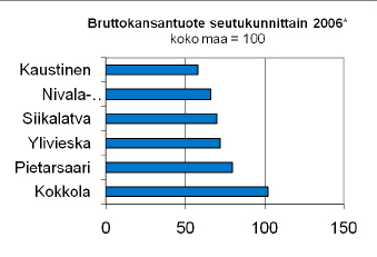 Kuva 13. Botnia-alueen BKT seutukunnittain.