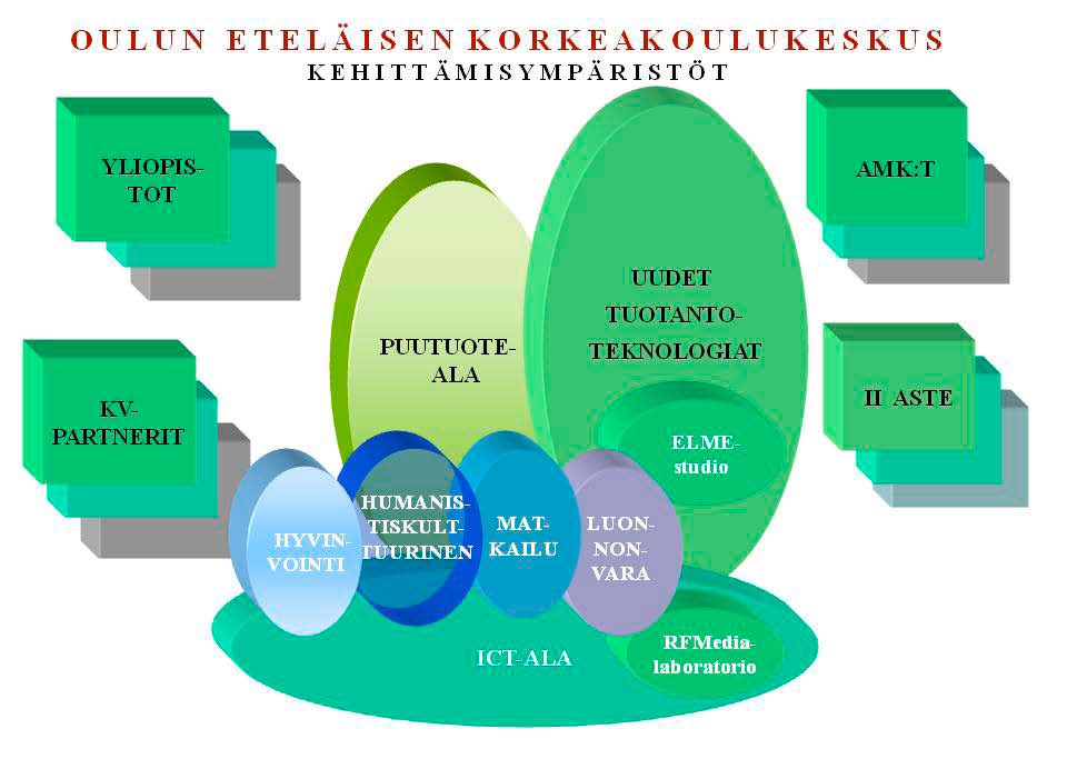 instituutiot, useat yliopistot, seutu- ja maakuntaorganisaatiot sekä yritykset ja Nivalan Kehitysyhtiö NIHAK Oy, ProMetal-yhteistyö Raahen ja Tornion kanssa ja edellä mainittu koulutusyhteistyö