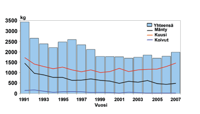 Osa vuonna 2007 tuoduista taimista päätyi metsäviljelyyn jo vuonna 2007, osa niistä toimitetaan pakkasvarastosta