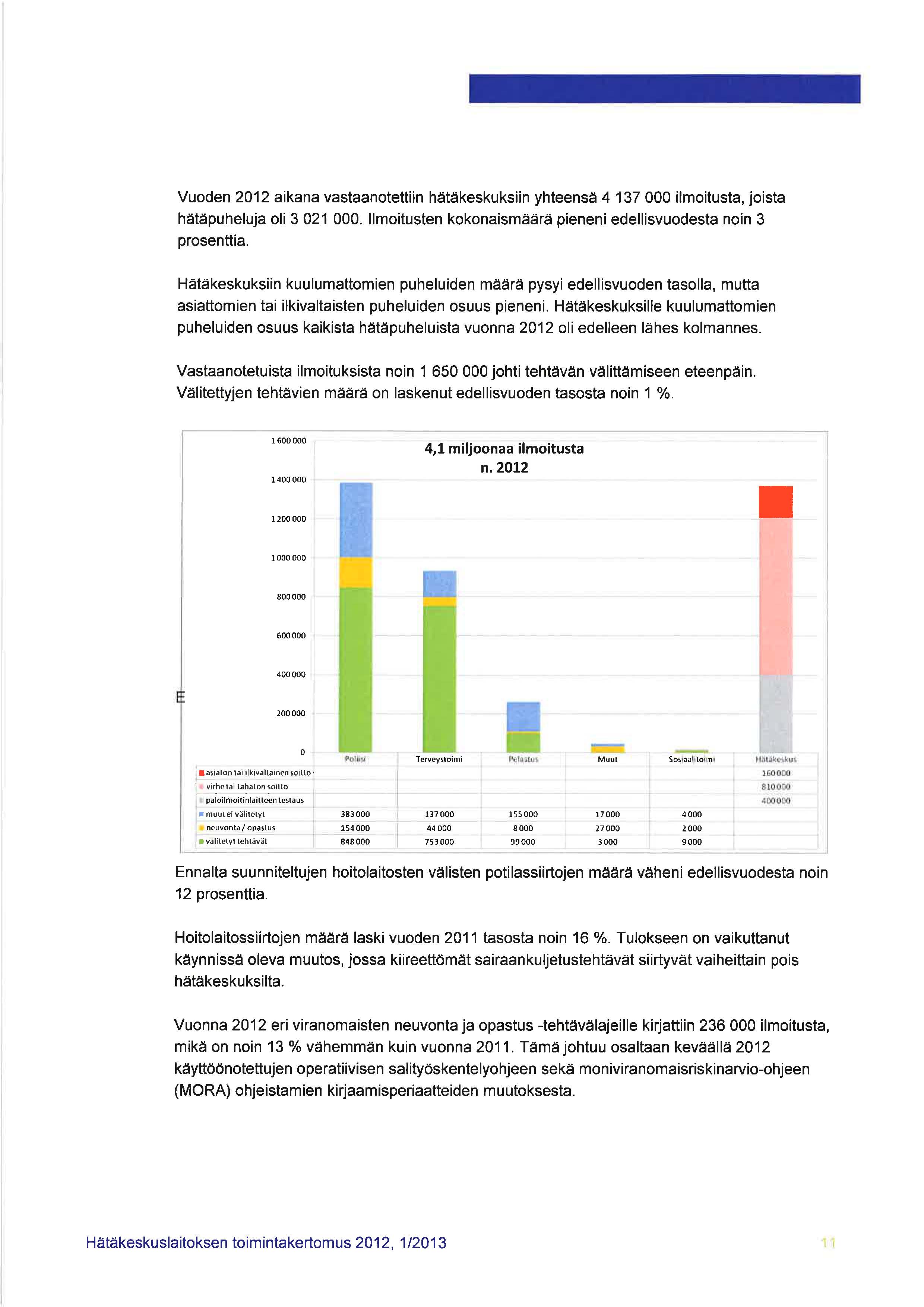Vuoden 2012 aikana vastaanotettiin hätäkeskuksiin yhteensä 4 137 000 ilmoitusta, joista hätäpuheluja oli 3 021 000. Ilmoitusten kokonaismäärä pieneni edellisvuodesta noin 3 prosenttia.
