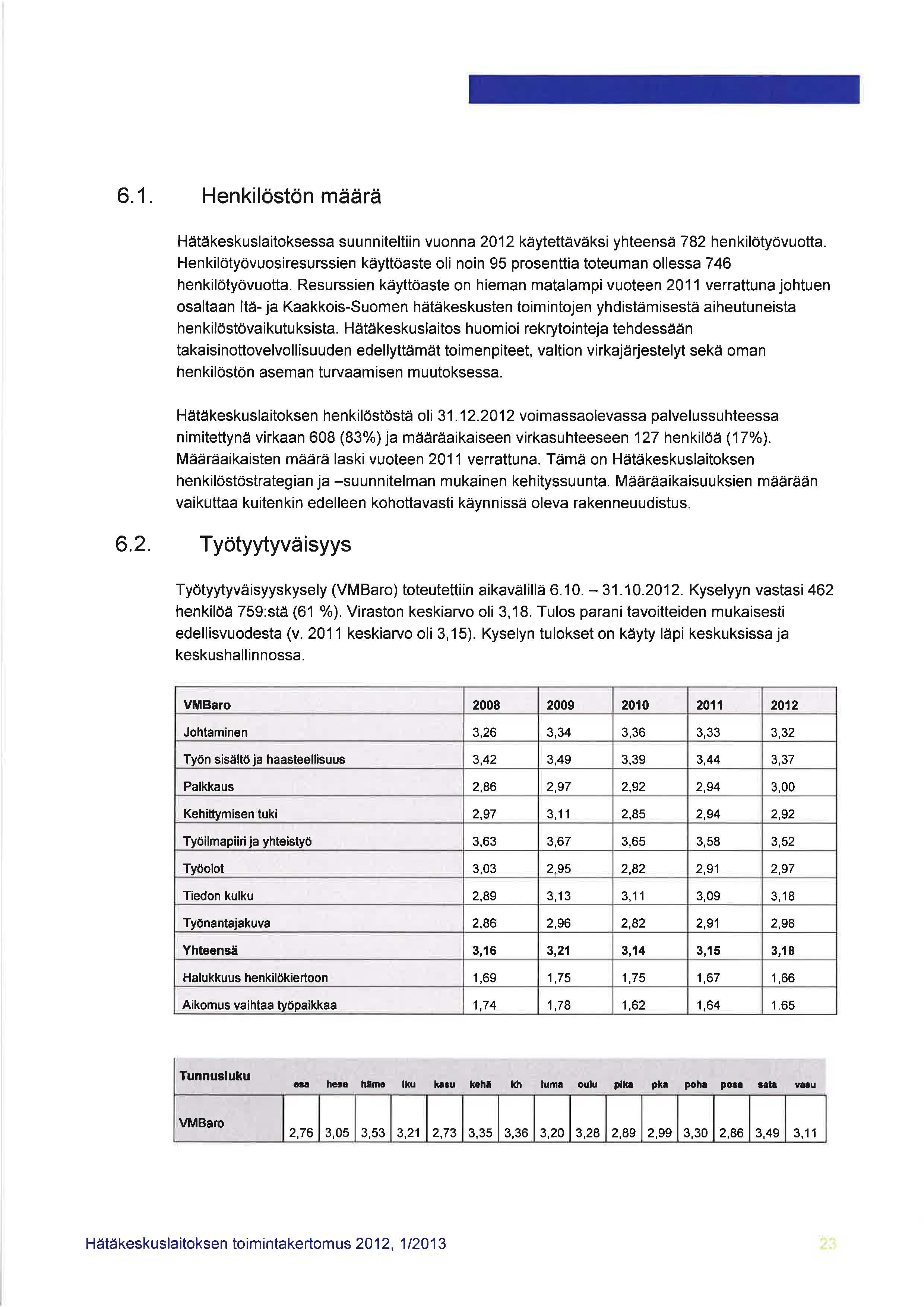 6.1. Henkilöstön määrä Hätäkeskuslaitoksessa suunniteltiin vuonna 2012 käytettäväksi yhteensä 782 henkilötyövuotta.