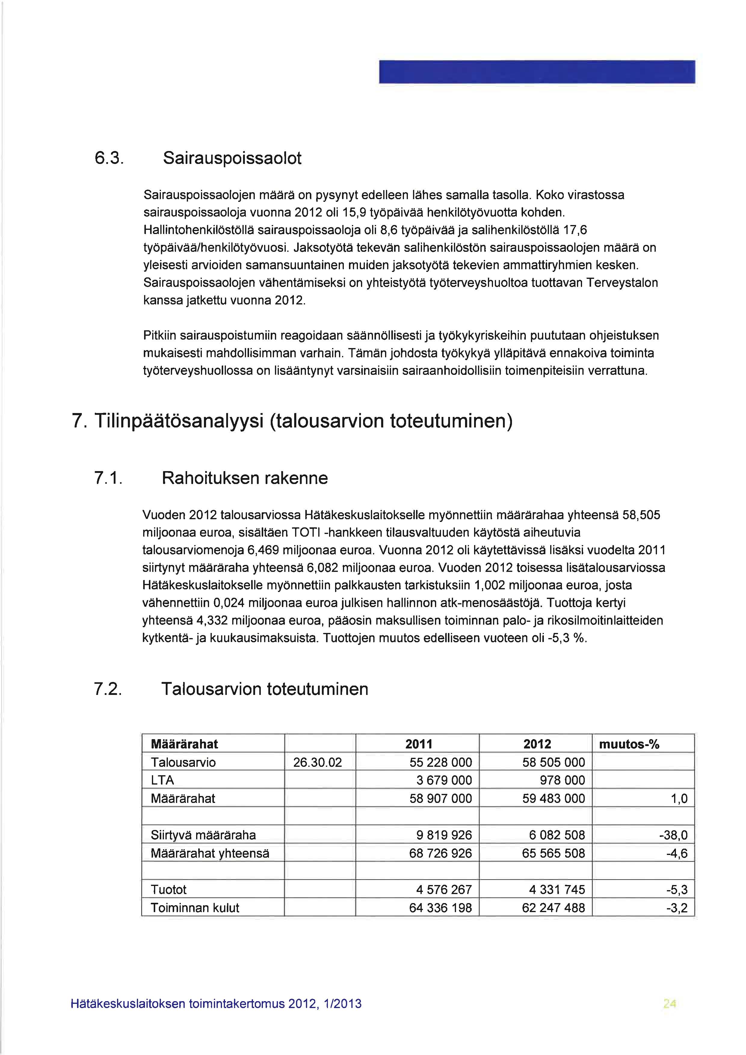 6.3. Sairauspoissaolot Sairauspoissaolojen määrä on pysynyt edelleen lähes samalla tasolla. Koko virastossa sairauspoissaoloja vuonna 2012 oli 15,9 työpäivää henkilötyövuotta kohden.
