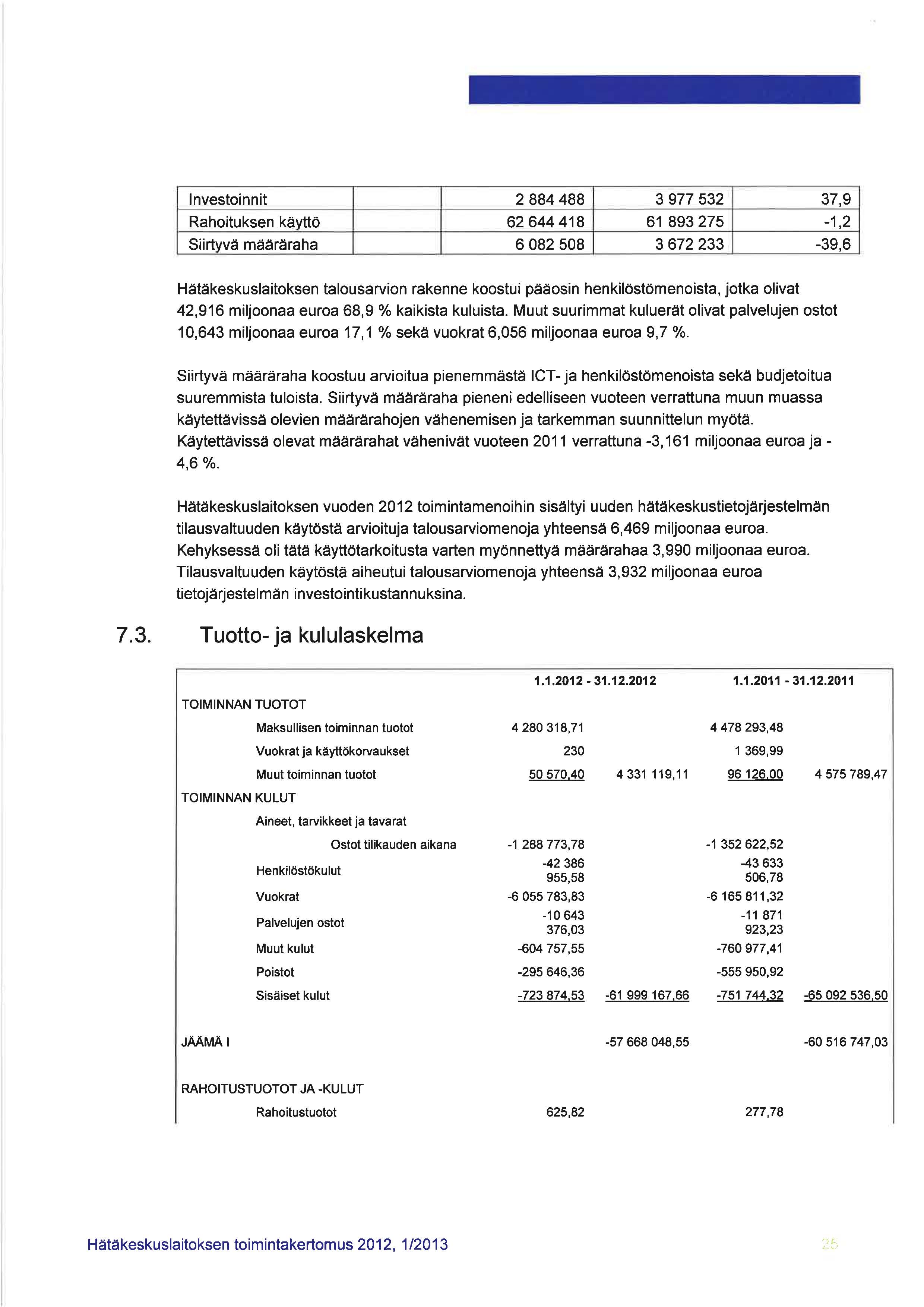 Investoinnit 2884488 3977 532 37,9 Rahoituksen käyttö 62644418 61 893275-1,2 Siirtyvä määräraha 6082508 3672 233-39,6 Hätäkeskuslaitoksen talousarvion rakenne koostui pääosin henkilöstömenoista,