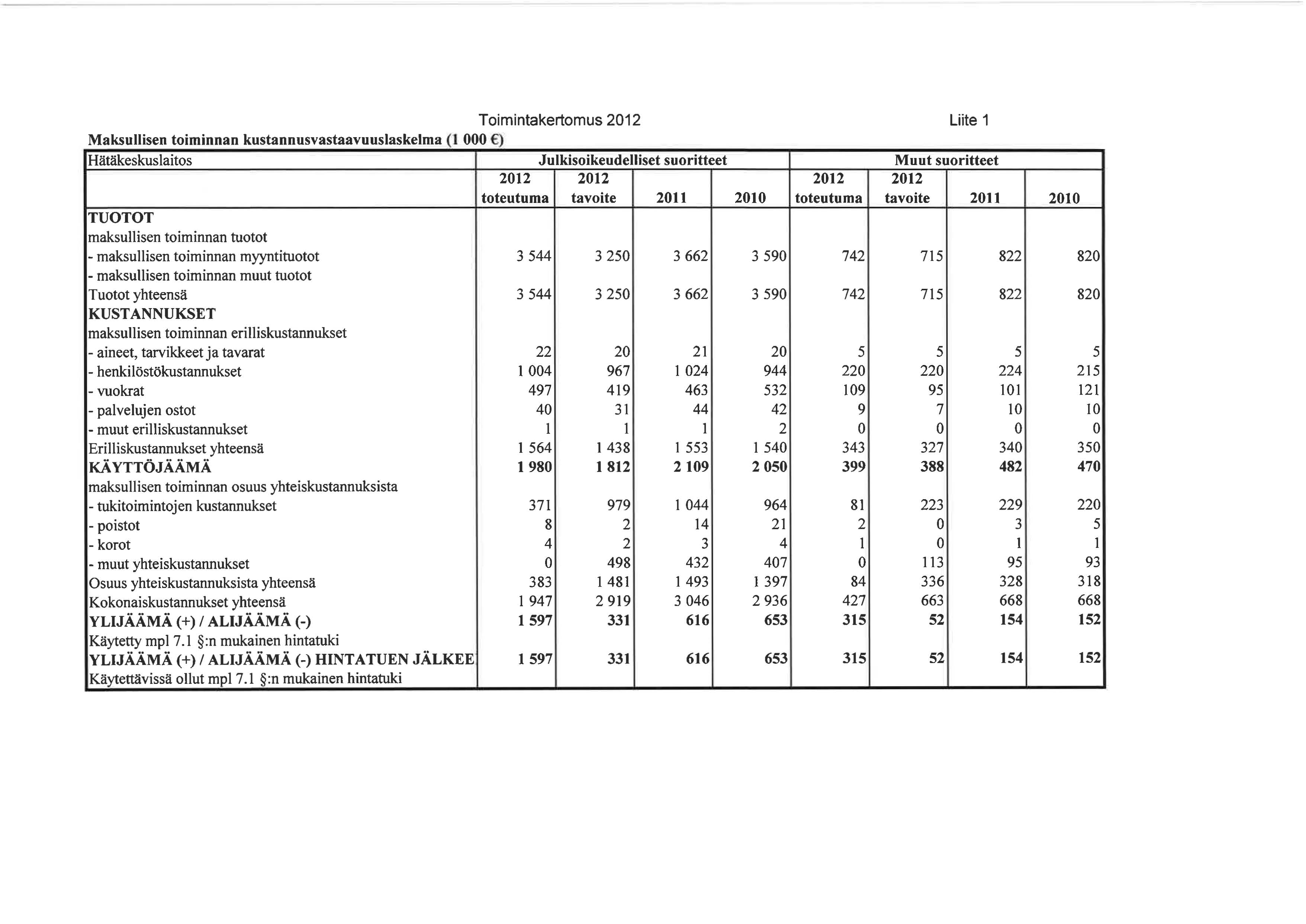 Toimintakertomus 2012 Maksullisen toiminnan kustannusvastaavuuslaskelma (1 000 ) Hätäkeskuslaitos Julkisoikeudelliset suoritteet 2012 2012 toteutuma tavoite 2011 TUOTOT maksullisen toiminnan tuotot -