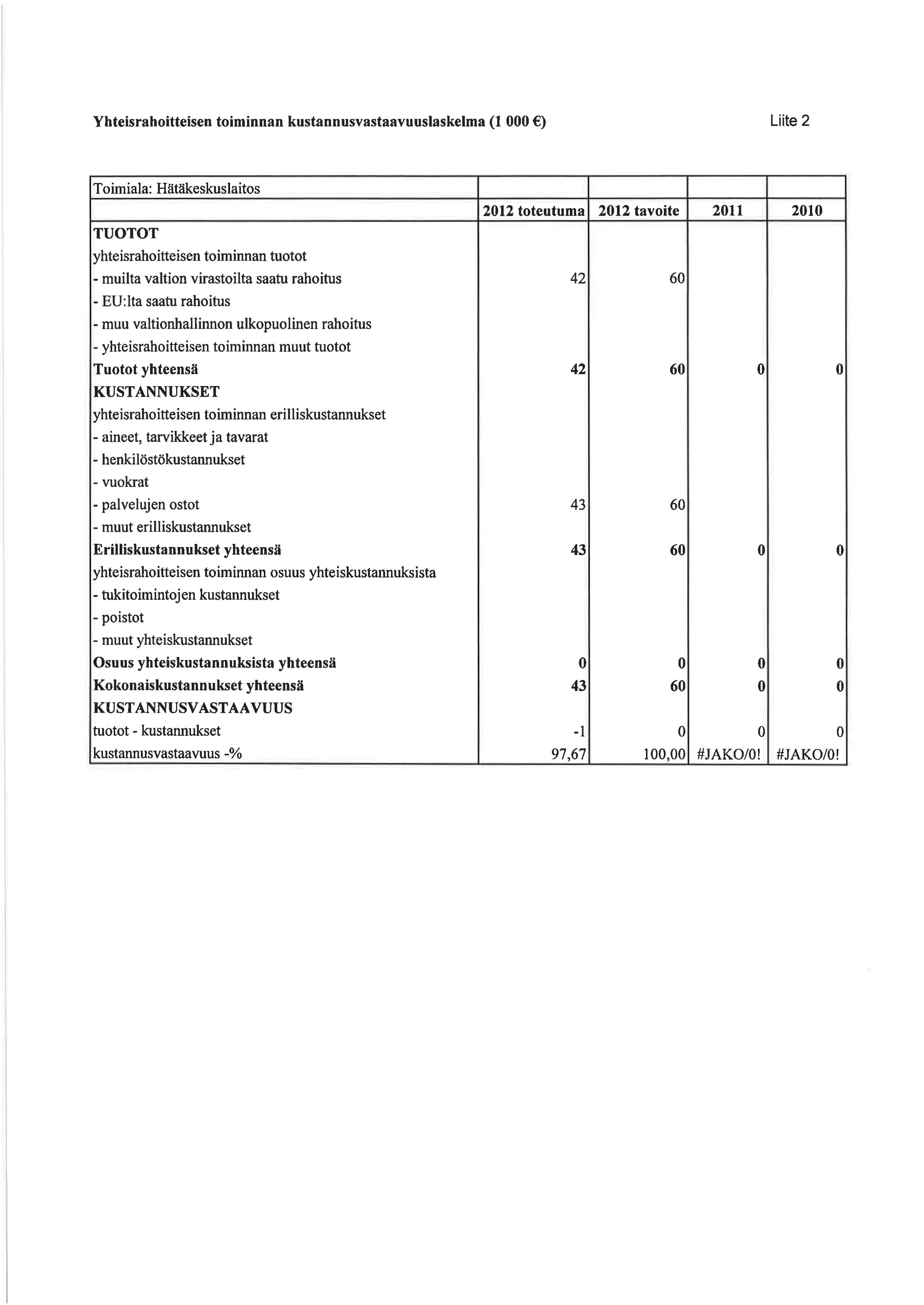 Yhteisrahoitteisen toiminnan kustannusvastaavuuslaskelma (1 000 ) Liite 2 Toimiala: Hätäkeskuslaitos 2012 toteutuma 2012 tavoite 2011 2010 TUOTOT yhteisrahoitteisen toiminnan tuotot - muilta valtion
