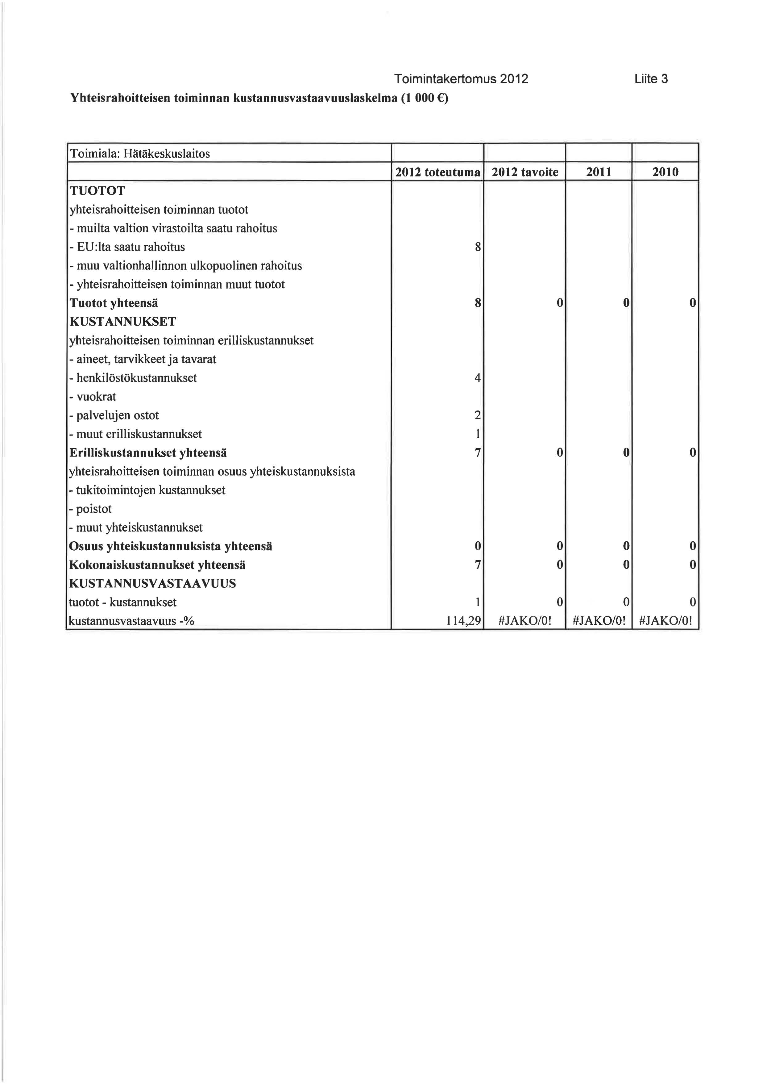 Yhteisrahoitteisen toiminnan kustannusvastaavuuslaskelma (1 000 ) Toimintakertomus 2012 Liite 3 Toimiala: Hätäkeskuslaitos 2012 toteutuma 2012 tavoite TUOTOT yhteisrahoitteisen toiminnan tuotot -
