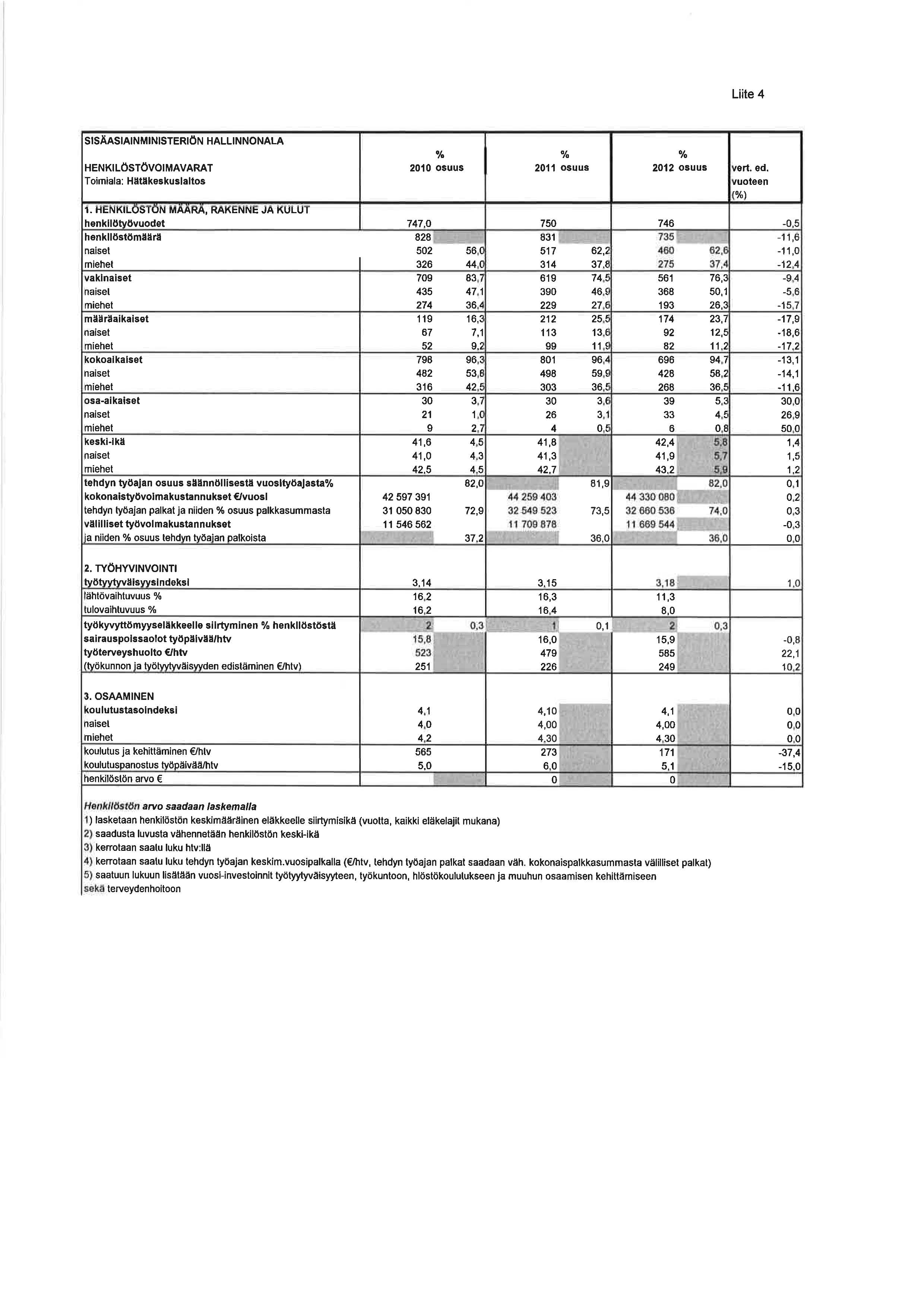 Liite 4 SISÄASIAINMINISTERiÖN HALLINNONALA % % % HENKILÖSTÖVOIMAVARAT 2010 osuus 2011 osuus 2012 osuus vert. ed. Toimiala: Hätllkeskuslaltos vuoteen (%) i.
