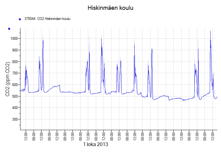 Minimum Reading 18.3 C/ 24.4 %RH. Maximum Reading 24.3 C/ 67.8 %RH. Average Reading 20.0 C/ 37.3 %RH. Kuva 8.