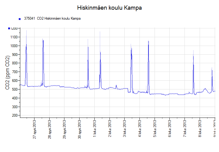 Minimum Reading 19.4 C/ 22.0 %RH. Maximum Reading 23.2 C/ 63.8 %RH. Average Reading 21.6 C/ 33.6 %RH. Kuva 10.