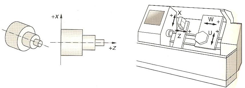 14 Kuva 3: Sorvin akselit. Kuvassa vasemmalla on akseleiden esitys työstettävän lieriösymmetrisen kappaleen osalta ja oikealla koneen osalta.