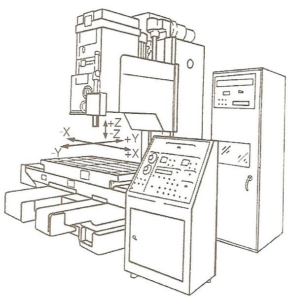 16 Kuva 6: Pystykaraisen työstökeskuksen akselit [6].