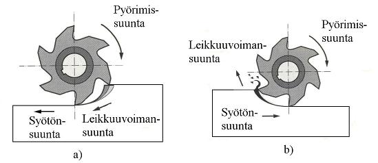 Otsapinnan särmät suorittavat ainoastaan työstöpinnan tasauksen. Tässä työstömenetelmässä jyrsimen akseli on kohtisuorassa työstöpintaa vastaan.