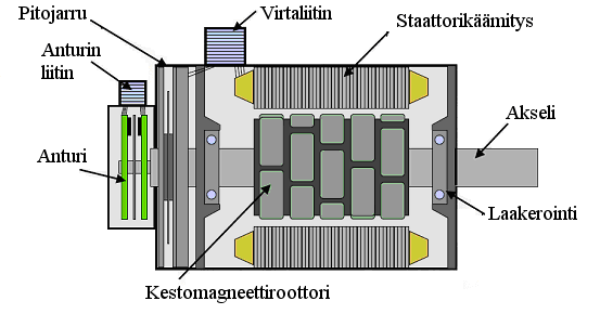 24 Kuva 15: Servomoottorin halkileikkaus [17]. Viime vuosina kestomagneettimateriaalien kehitys on mahdollistanut pienten tahtimoottorien tekemisen.