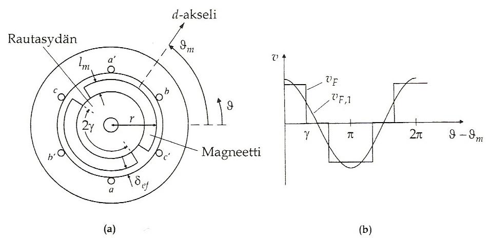 34 Kuva 22: Pintamagneettikoneen poikkileikkaus sekä ilmavälin magneettijännite ja sen perusaalto [20]. Kestomagneettiroottorillisen tahtikoneen staattorin jänniteyhtälö on u s d s Rsis jm s, (2.