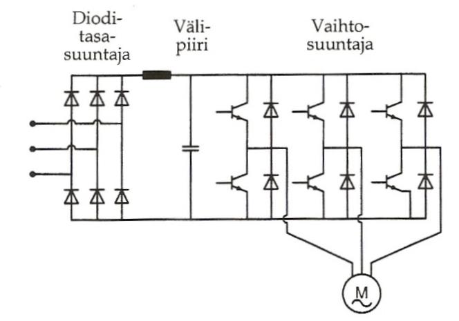 43 Semiconductor Field-Effect Transistor). [20] Kuvassa 26 on esitetty taajuusmuuttajan osat. Kuva 26: Taajuusmuuttaja.
