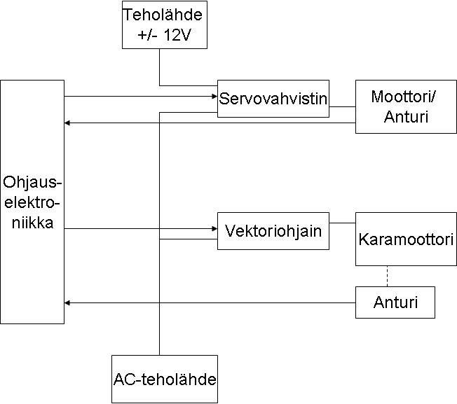 51 Kuva 30: Moottorien ohjausjärjestelmän lohkokaavio. Kuva mukailtu Haas-elektroniikkakorjausoppaan kuvasta.