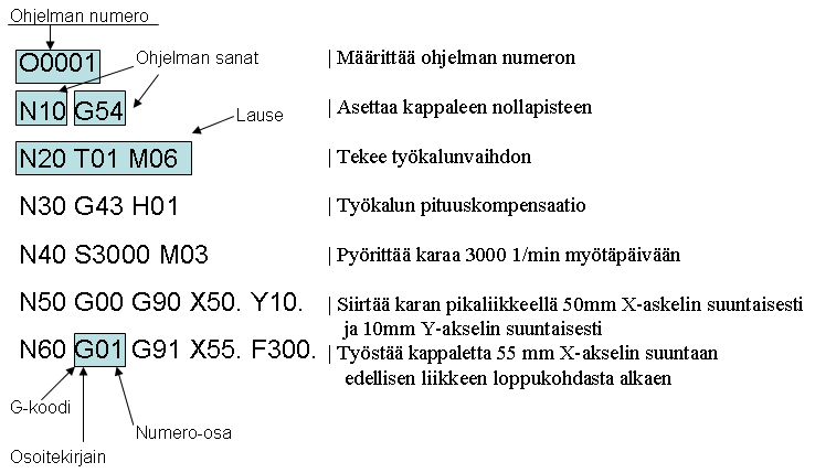 60 Kuva 39: NC-ohjelman rakenne. Kuvan 39 koodi vaihtaa karalle työkalun numero 1 ja kompensoi sen pituuden.