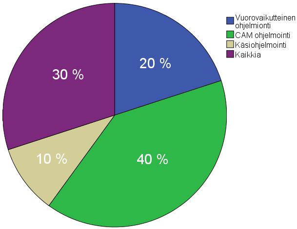 75 tä kaikki ilmoittivat käyttävänsä tätä ohjelmointitapaa. Vastaajista 30 % käytti Mazak-merkkistä konetta.