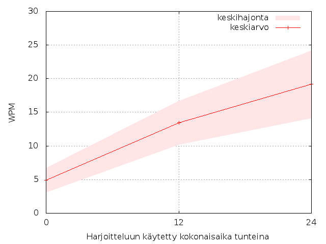 Kuva 8.2: Ensimmäisen käyttäjätestin koehenkilöiden huippukirjoitusnopeuksien kehitys. joittamaan kopioitava teksti mahdollisimman nopeasti ja mahdollisimman virheettömästi.