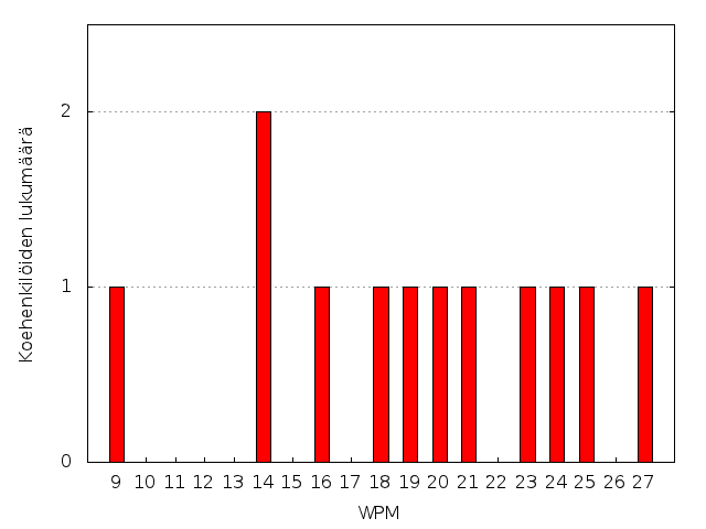 Kuva 8.3: Ensimmäisen käyttäjätestin koehenkilöiden huippukirjoitusnopeuksien diskreetti jakauma kolmannen mittauksen jälkeen. 14 ja 27 wpm:n välille.