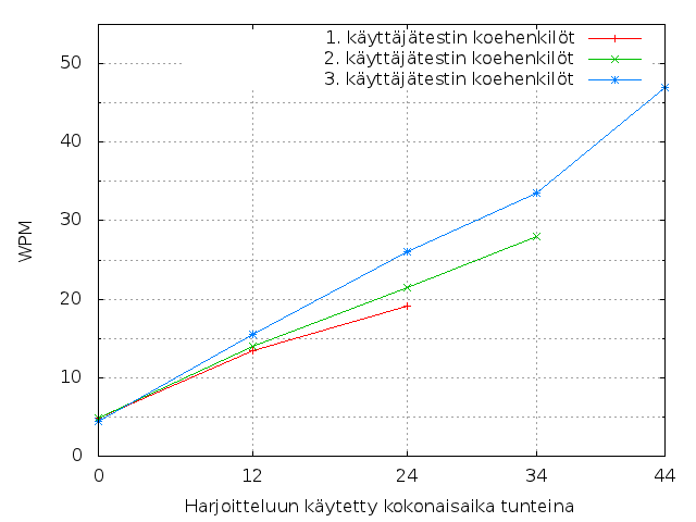 Kuva 8.5: Kolmannen käyttäjätestin koehenkilöiden huippukirjoitusnopeuksien kehitys nopeinta lähes koko harjoittelun ajan. 8.3.
