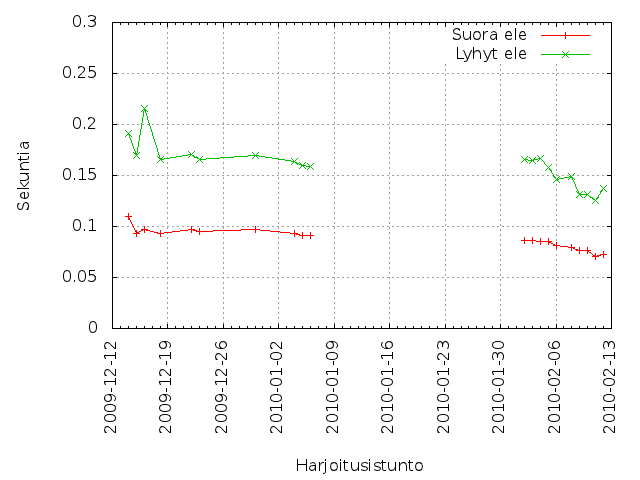 keskimääräiset suoritusajat harjoitusistunnoittain.