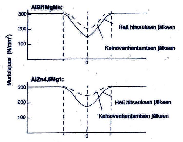 Karkenevilla seoksilla (esimerkkinä seokset AlSi1MgMn ja AlZn4,5Mg1) lujuuden palautuminen hitsauksen jälkeen riippuu seoksesta.