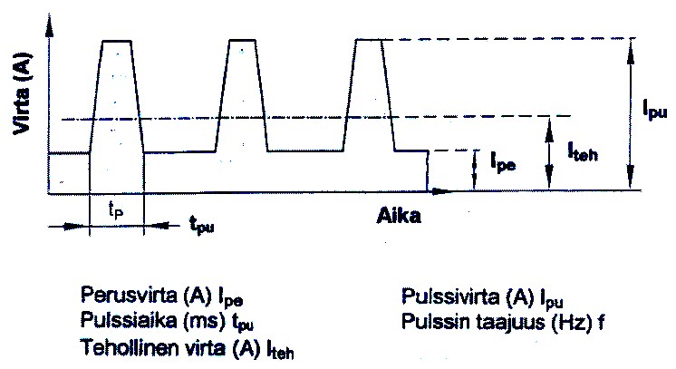 Käsitteet Pulssihitsaukseen liittyvät käsitteet Eri pulssiparametrien vaikutuksia Perusvirta. Perusvirran suuruus pitää olla sellainen, että valokaari ei pääse sammumaan virtapulssien välillä.