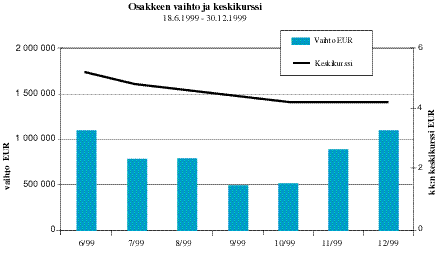 Osakekohtaiset tunnusluvut 1995 1996 1997 1998 1999 Tulos/osake, FIM -0,60-0,25 0,18 0,38 0,24 - optioiden laimennusvaikutus huomioiden - - - - 0,22 Oma pääoma / osake, FIM -1,06-1,33-0,66 4,11 7,88