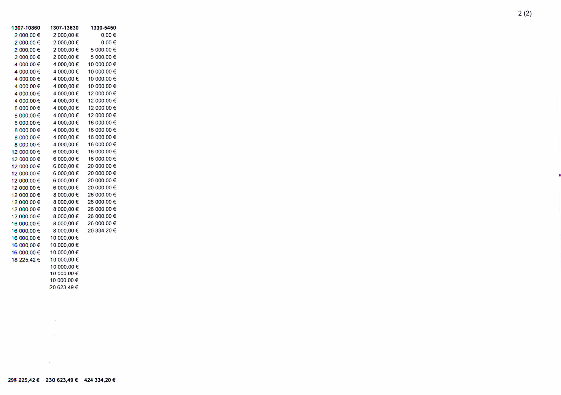 2 (2) 1307-10860 1307-13630 1330-5450 2 000,00 2 000,00 2 000,00 2 000,00 0,00 2 000,00 2 000,00 2 000,00 2 000.