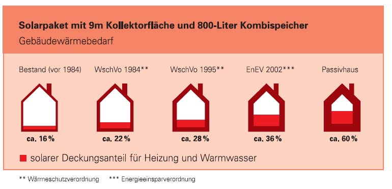 Proportional coverage for heating and DHW Variation subject