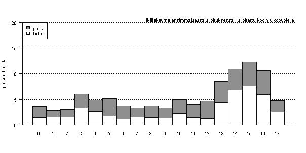 Kodin ulkopuolelle sijoitetut lapset ja nuoret Kansallisen syntymäkohortin 1987 jäsenistä yhteensä 1 900 (3,2 %) oli seuranta-aikana 1987 2008 ollut kodin ulkopuolelle sijoitettuna.