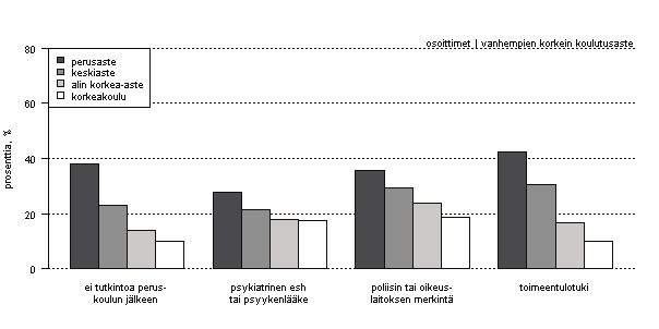 Vanhemmat Kuva 13. Vuonna 1987 syntyneiden hyvinvoinnin osoittimet heidän vanhempiensa korkeimman koulutusasteen mukaan.