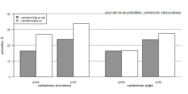 Vanhemmat Kuva 15. Vuonna 1987 syntyneiden hyvinvoinnin osoittimet sen mukaan, onko ainakin toisella vanhemmista käyntejä psykiatrisessa erikoissairaanhoidossa.